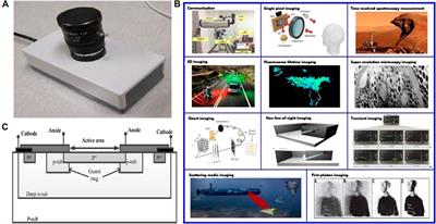 Research on the Metasurface for Single-Photon Avalanche Photodiode